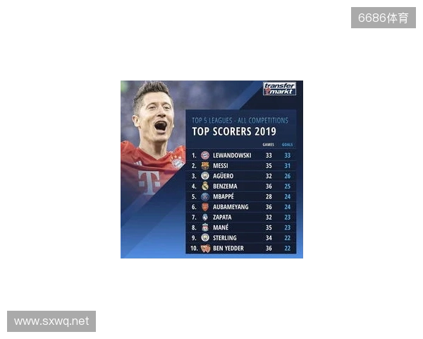 近5年五大联赛场均失球最少榜：皇马0.86球第1，国米0.88球第2